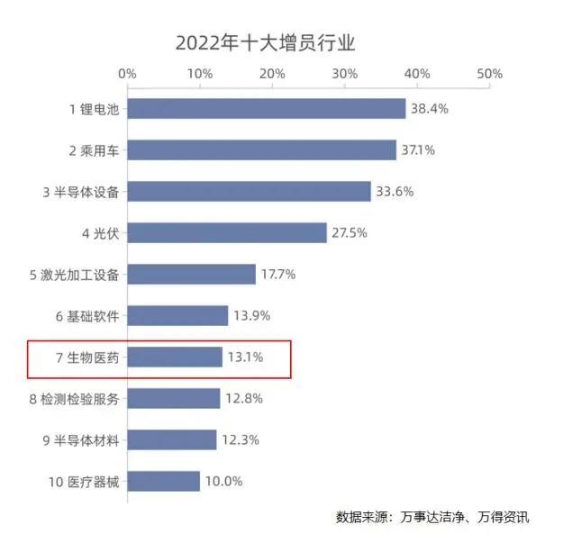 制药行业